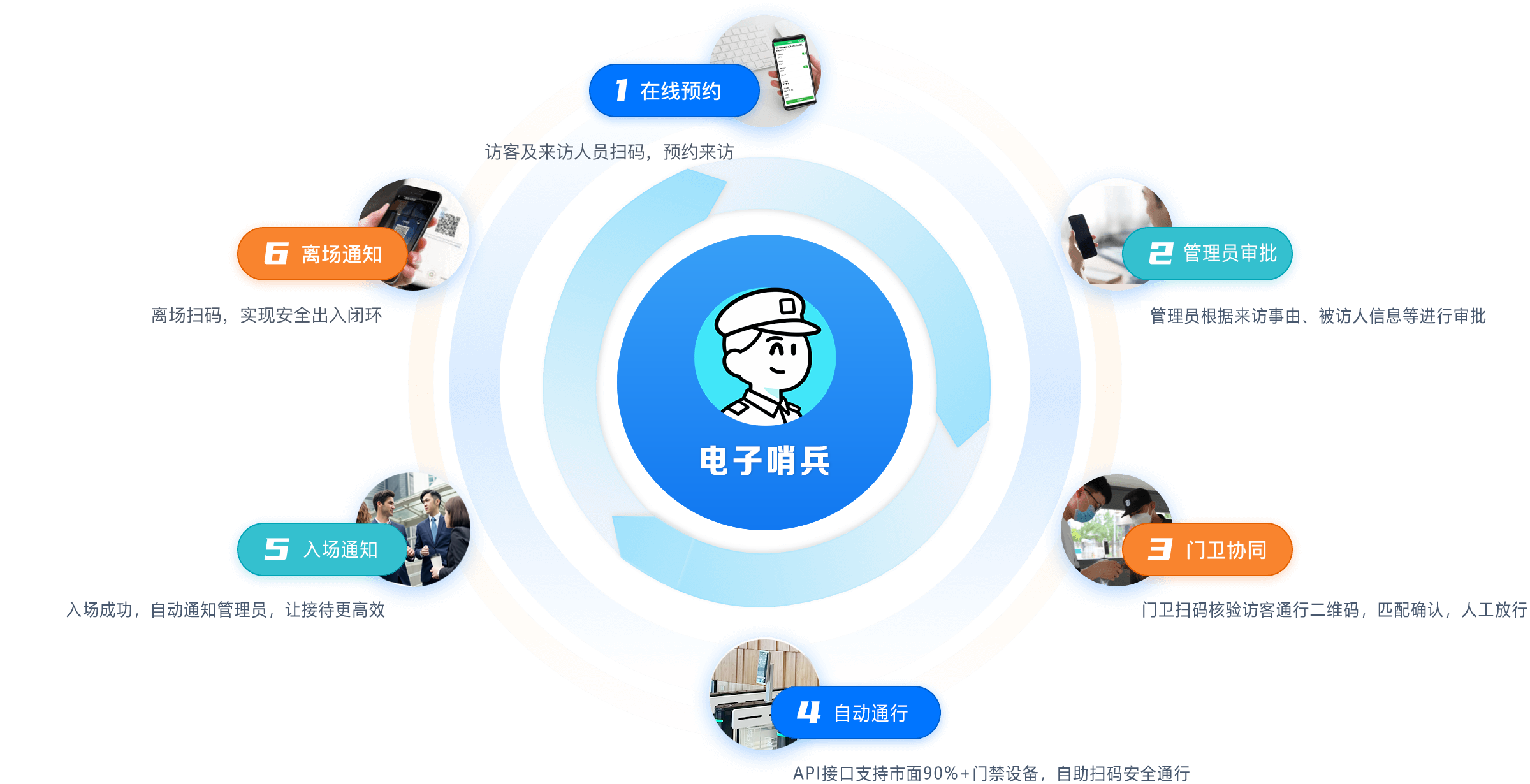 应用场景流程图 - 访客管理全流程(桌面端)